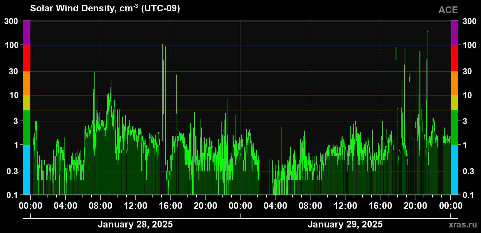 Solar wind density