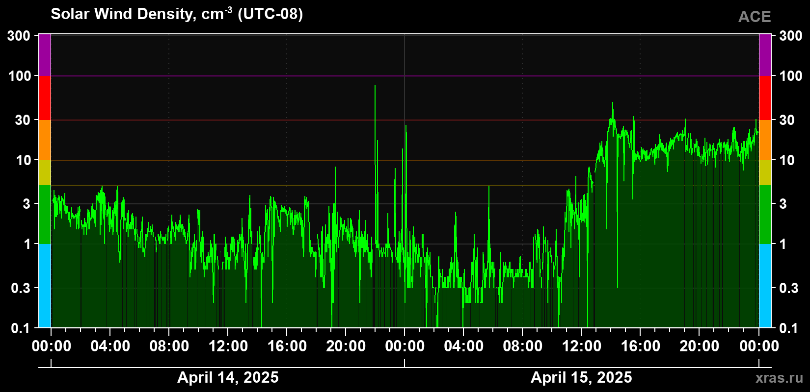 Solar wind density