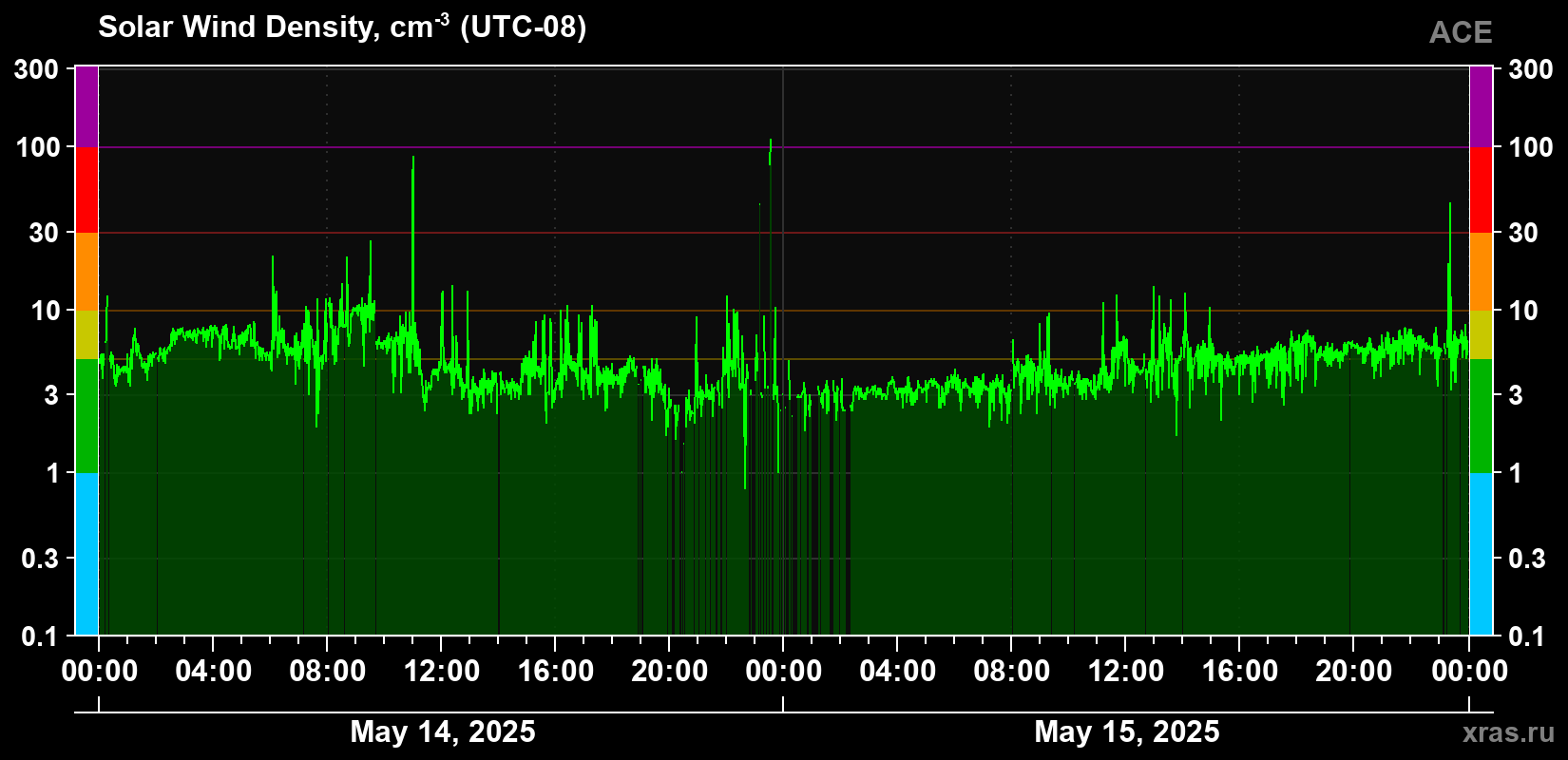 Solar wind density