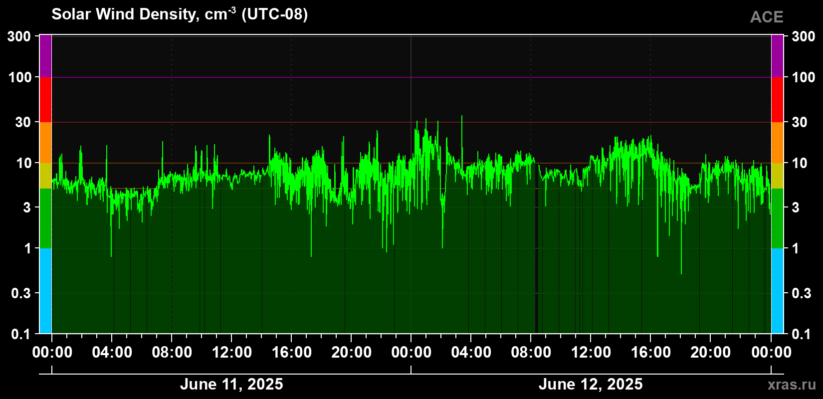 Solar wind density