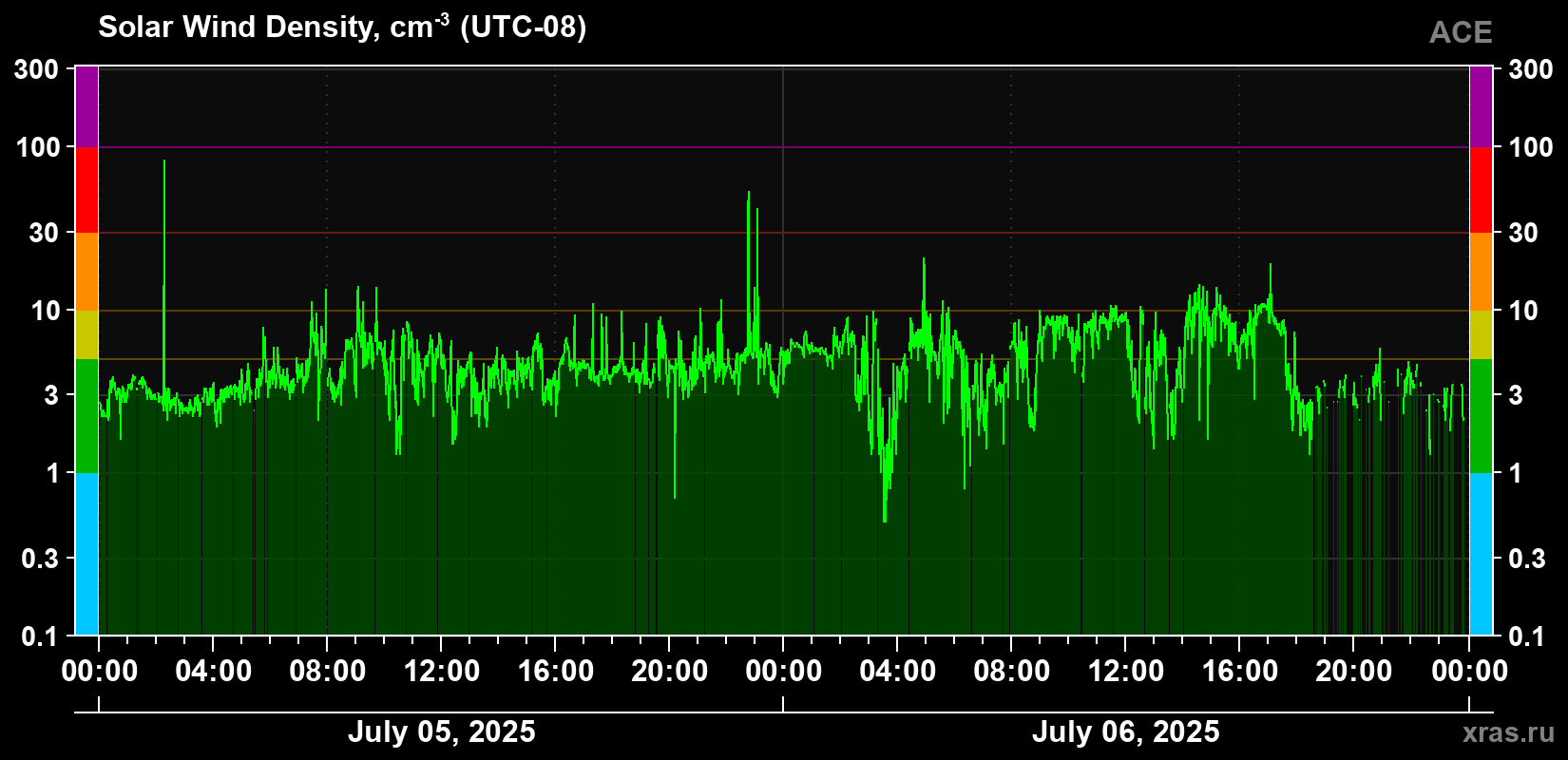 Solar wind density