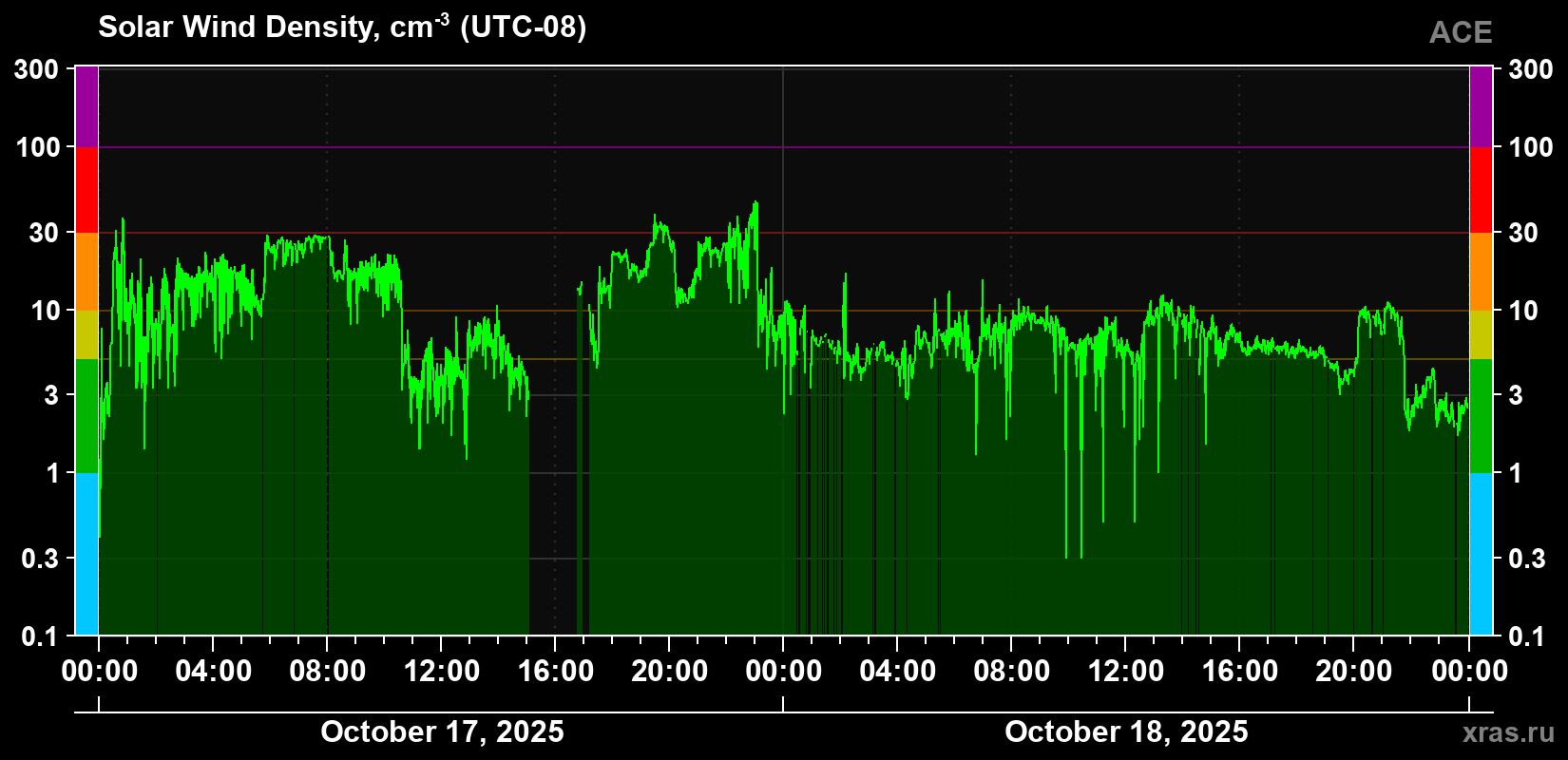 Solar wind density