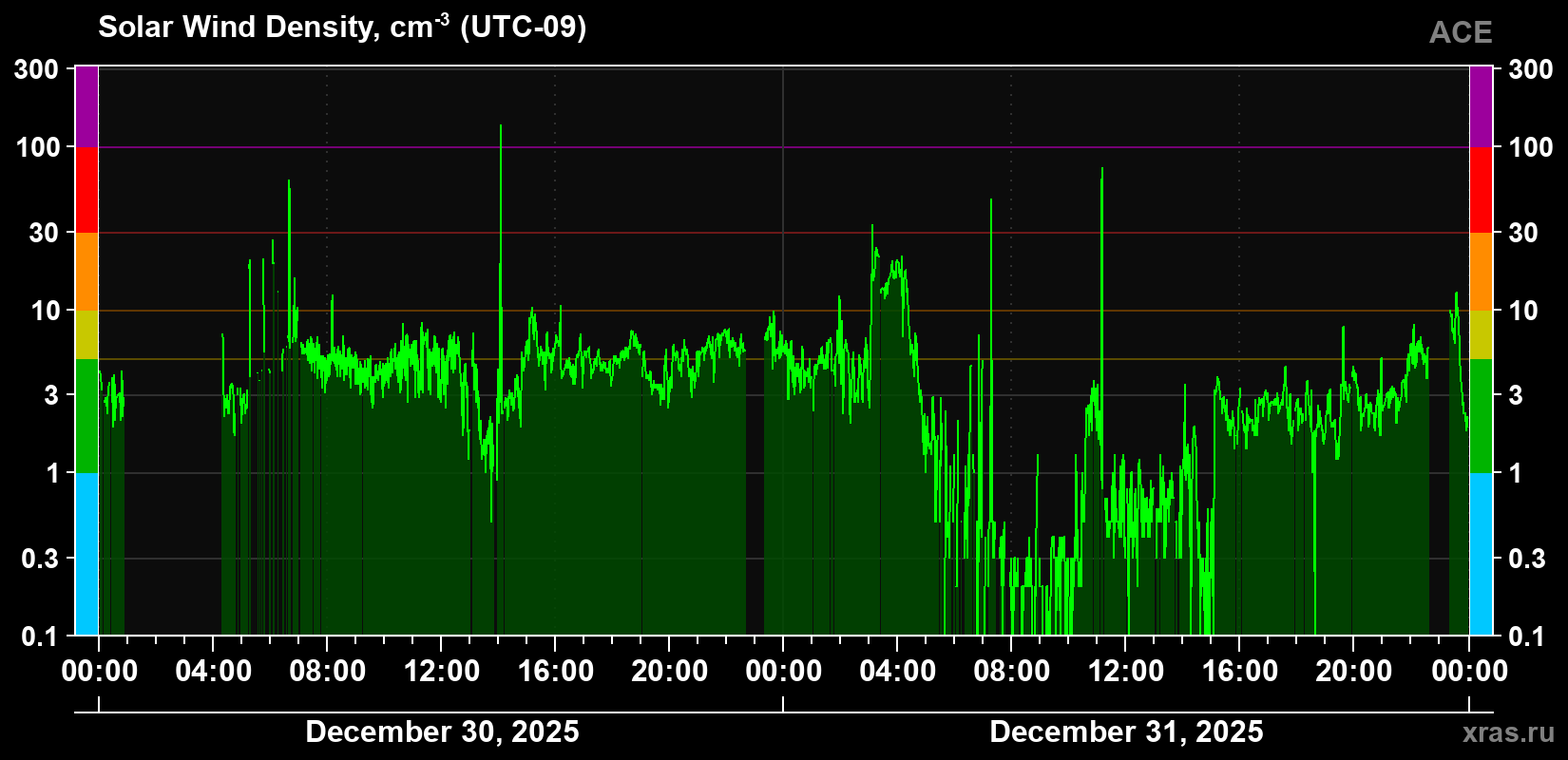 Solar wind density