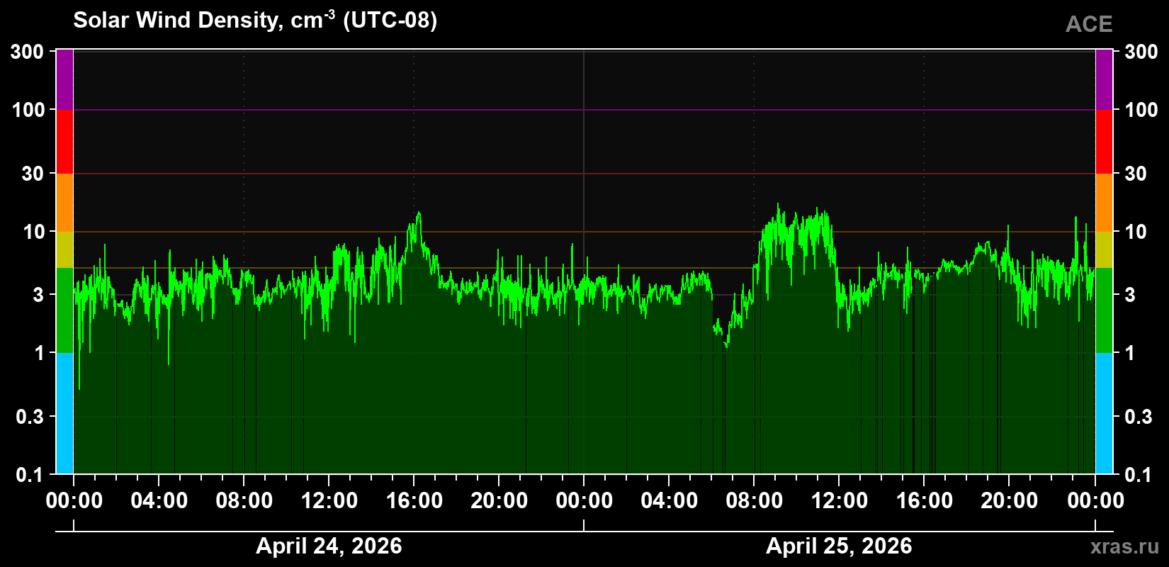 Solar wind density