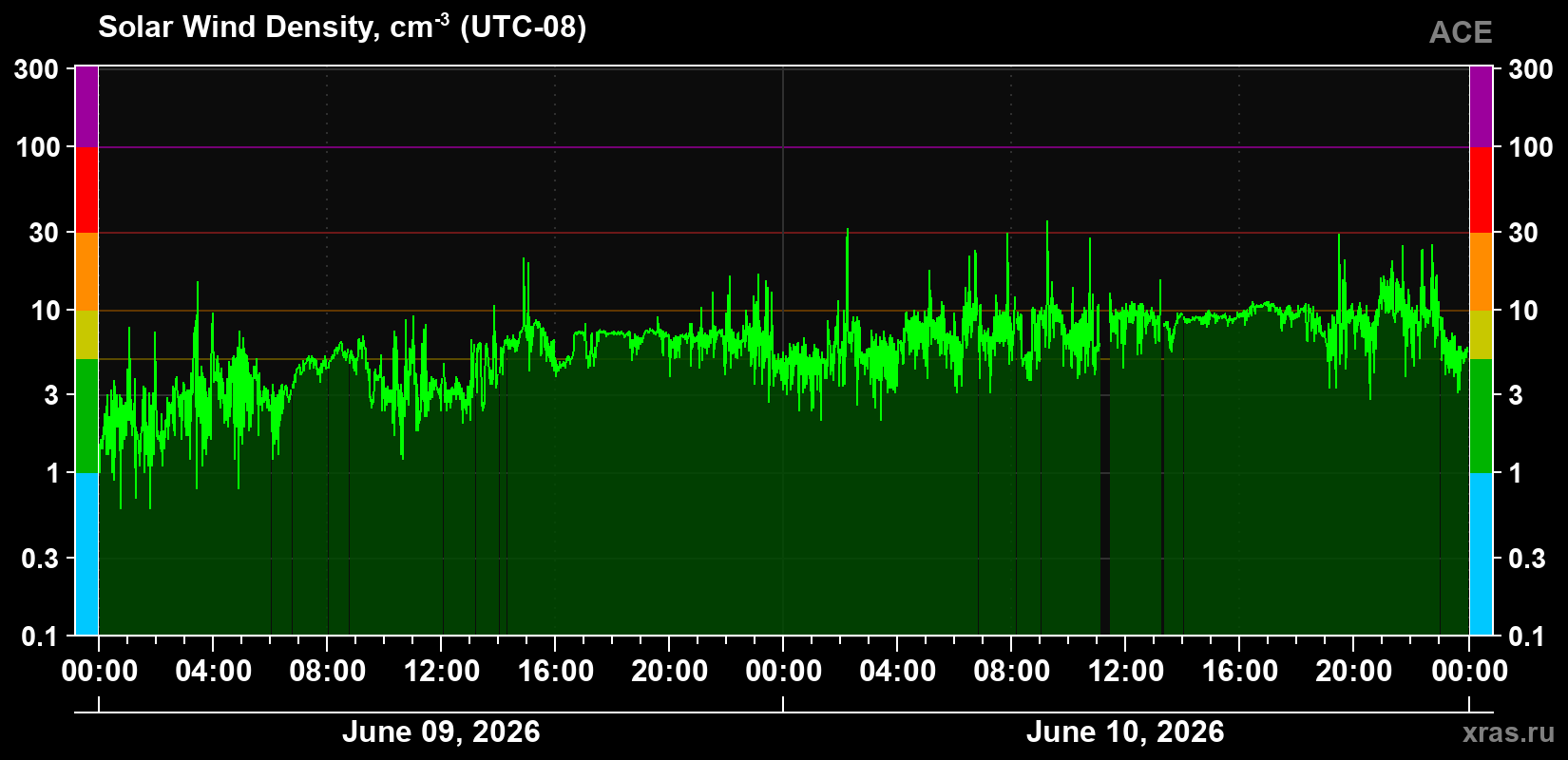 Solar wind density