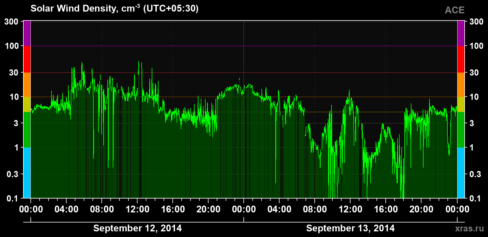 Solar wind density