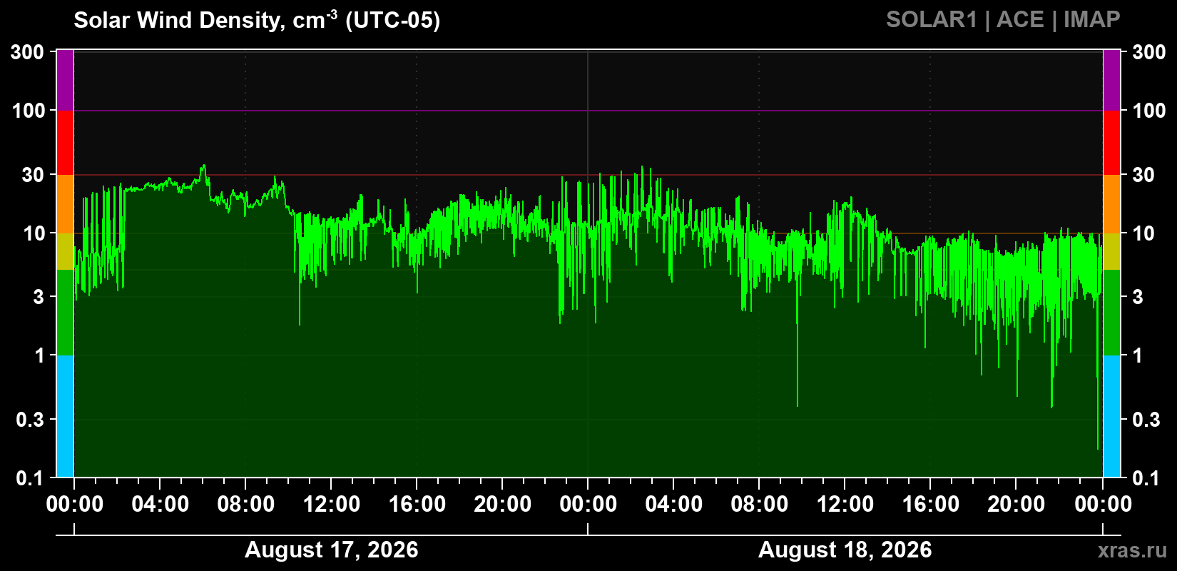 Solar wind density