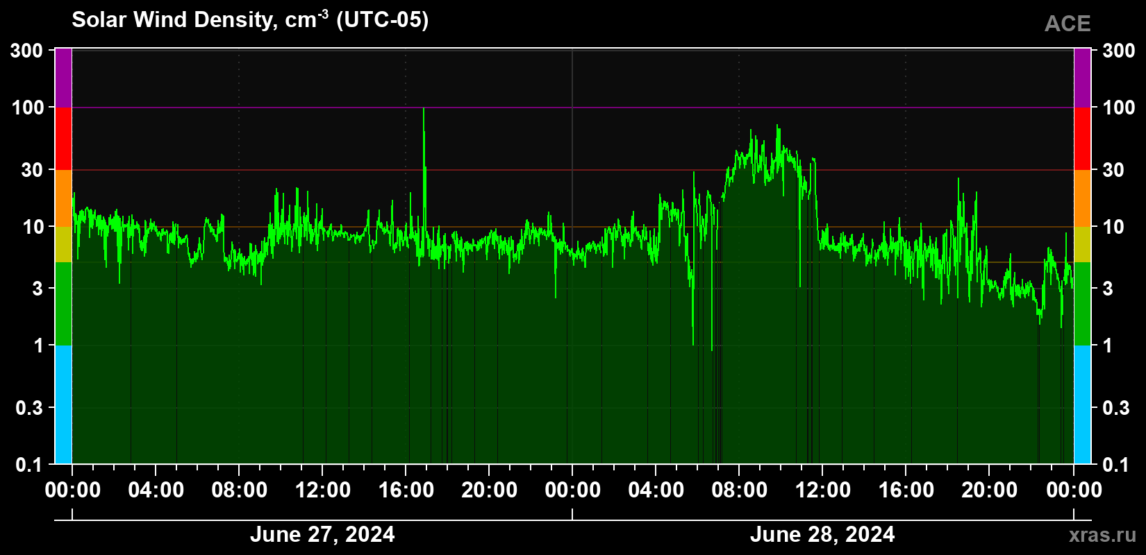 Solar wind density