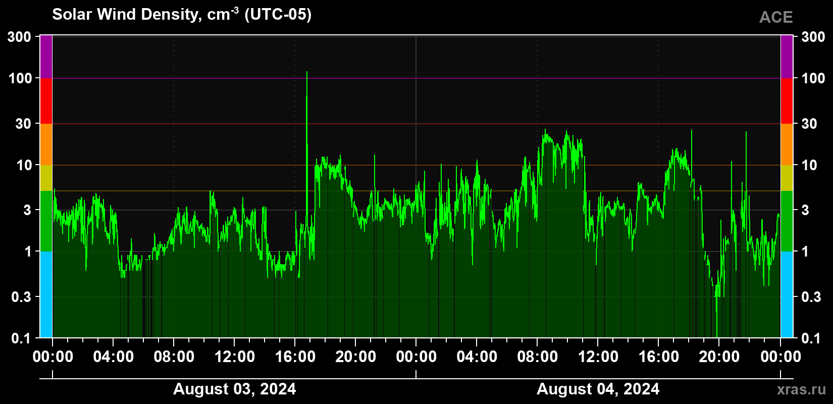Solar wind density
