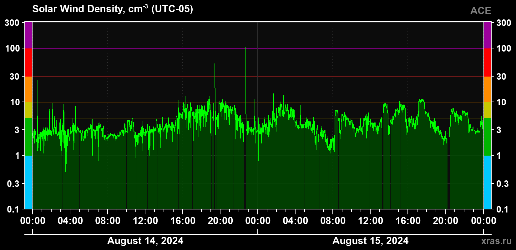 Solar wind density