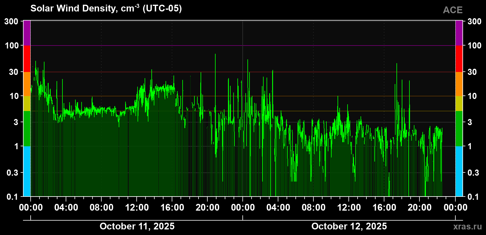 Solar wind density