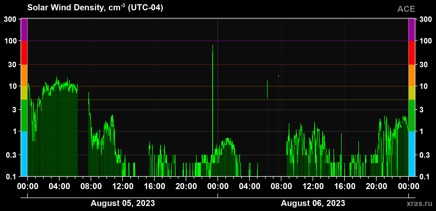 Solar wind density