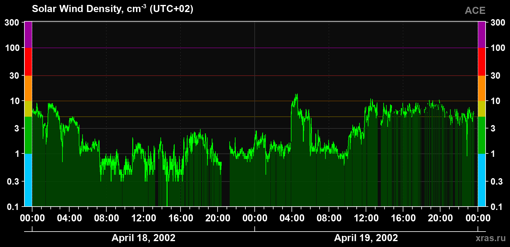 Solar wind density