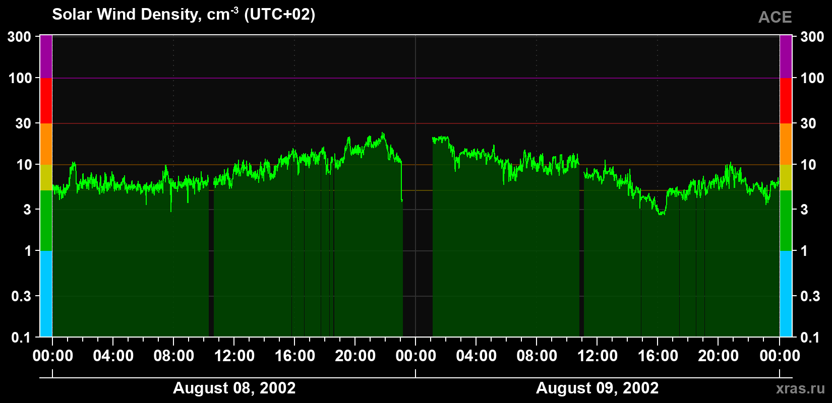 Solar wind density