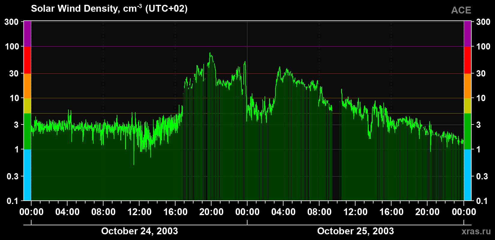 Solar wind density
