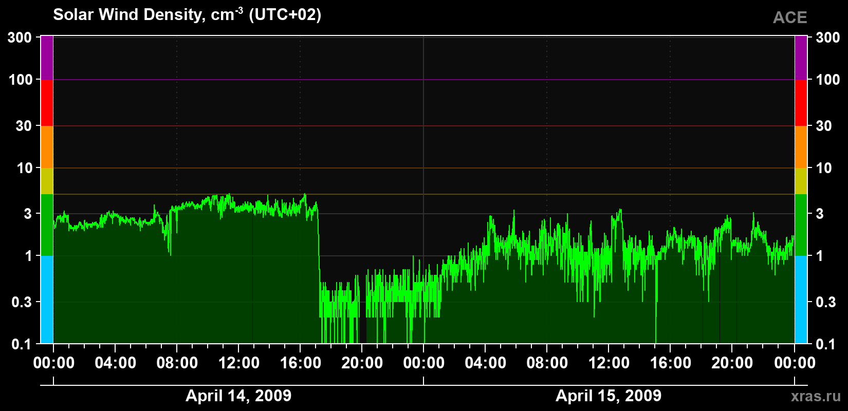 Solar wind density