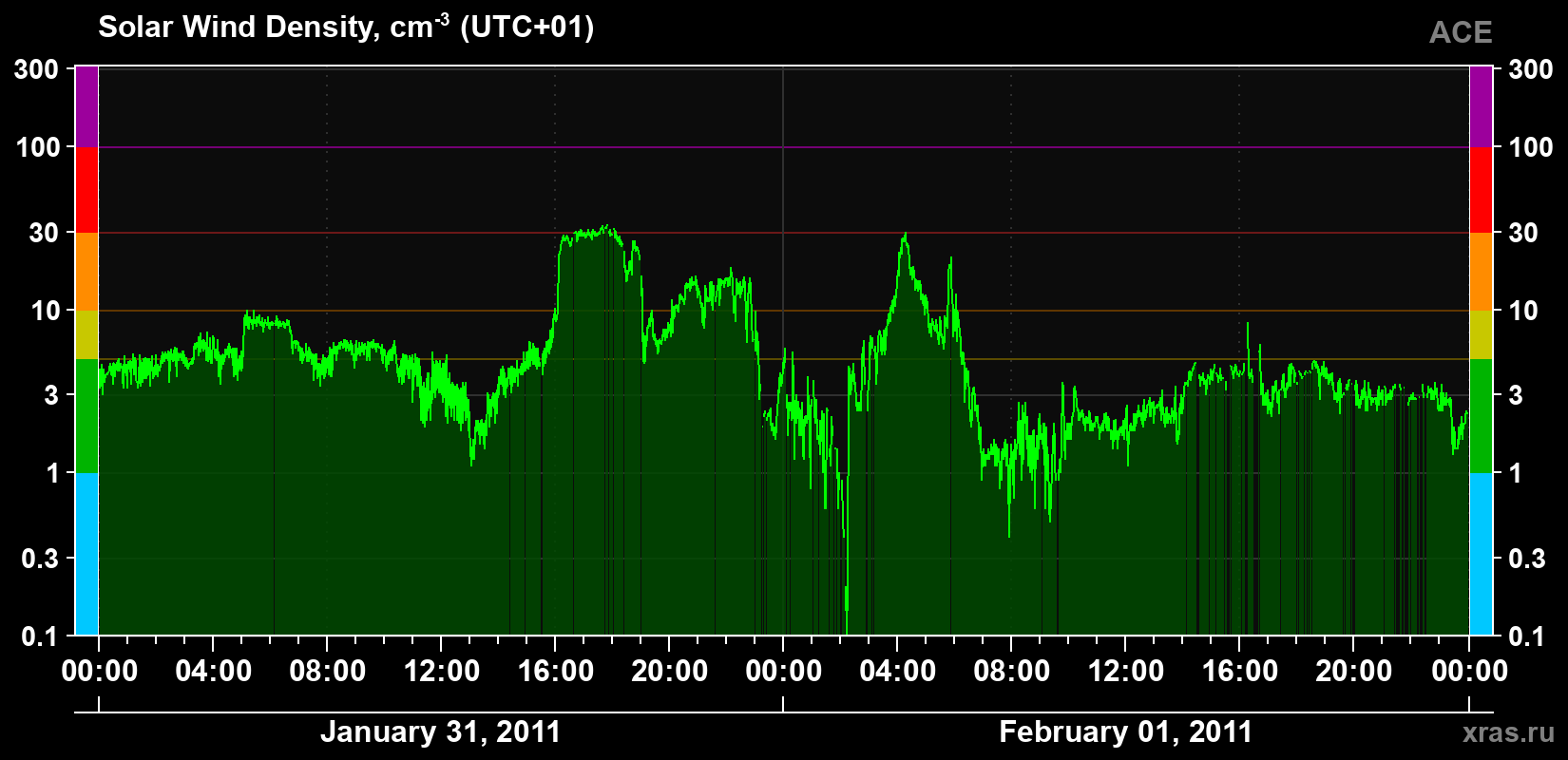 Solar wind density