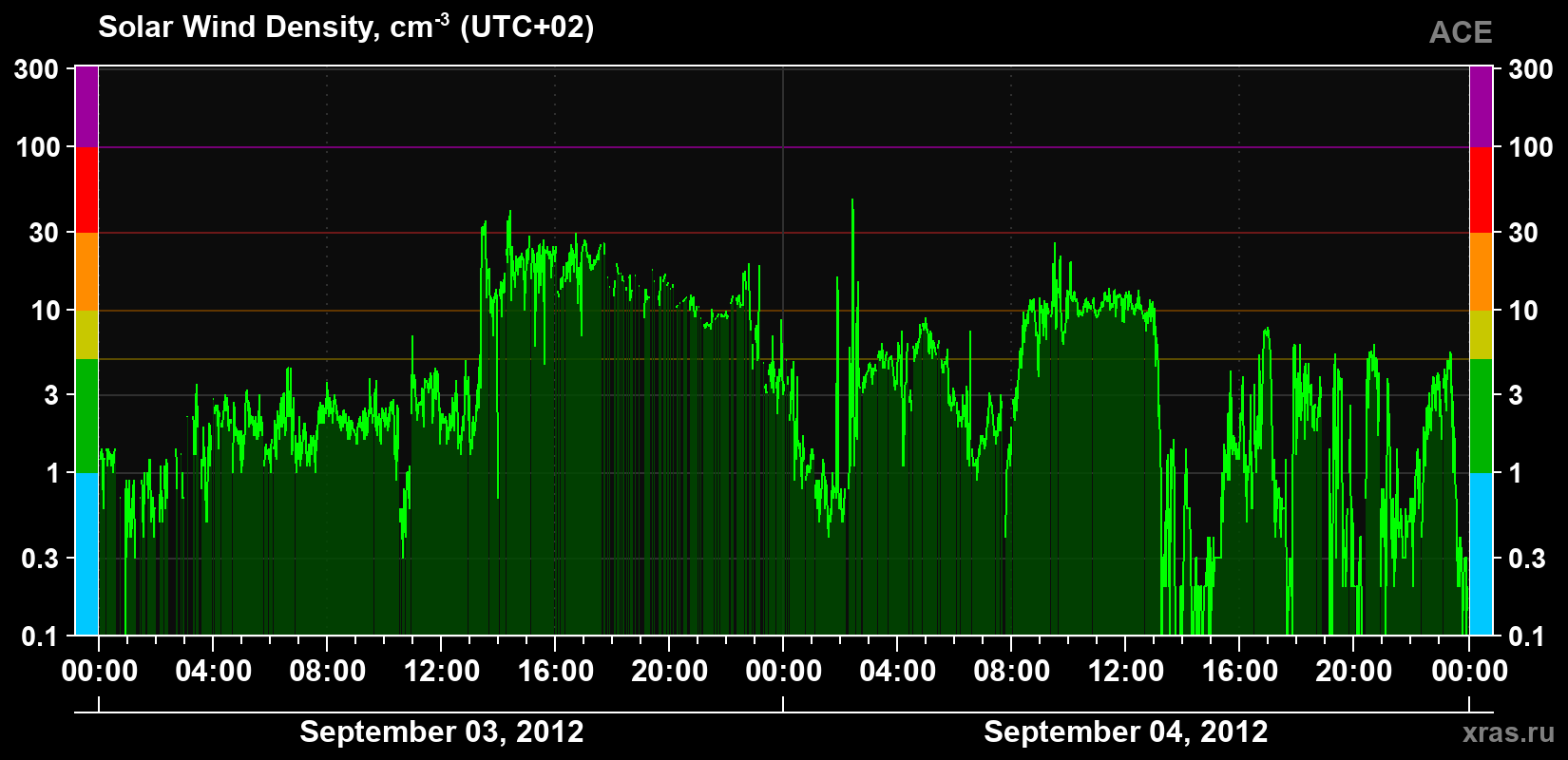 Solar wind density