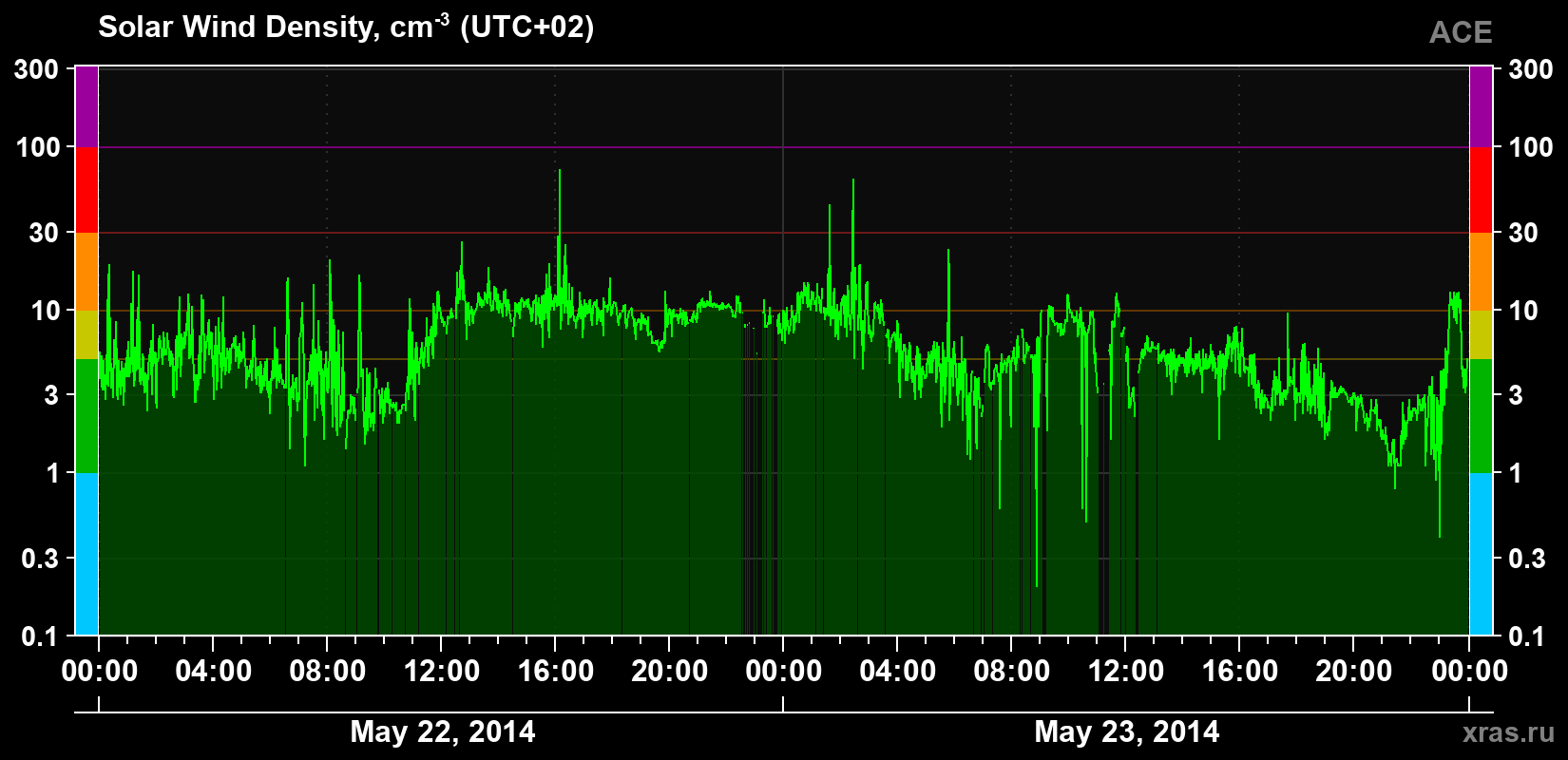 Solar wind density