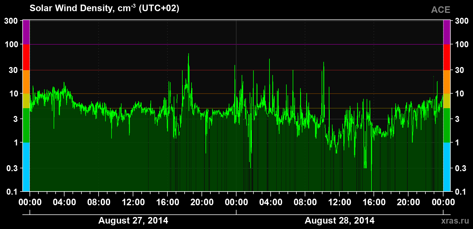 Solar wind density