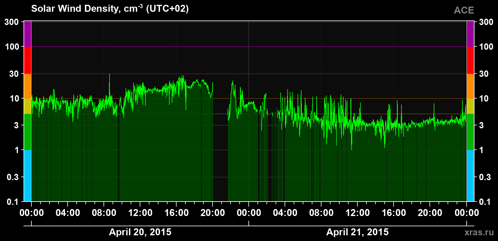 Solar wind density
