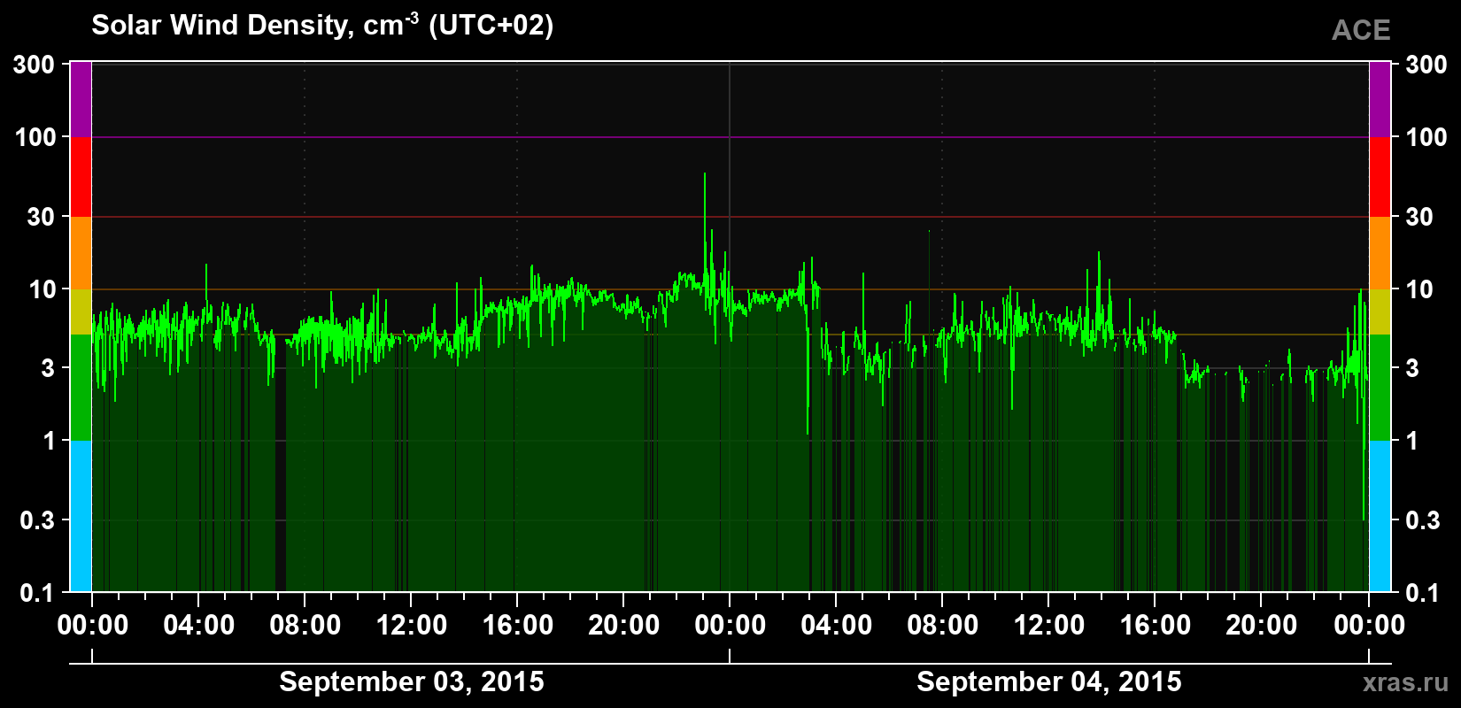 Solar wind density