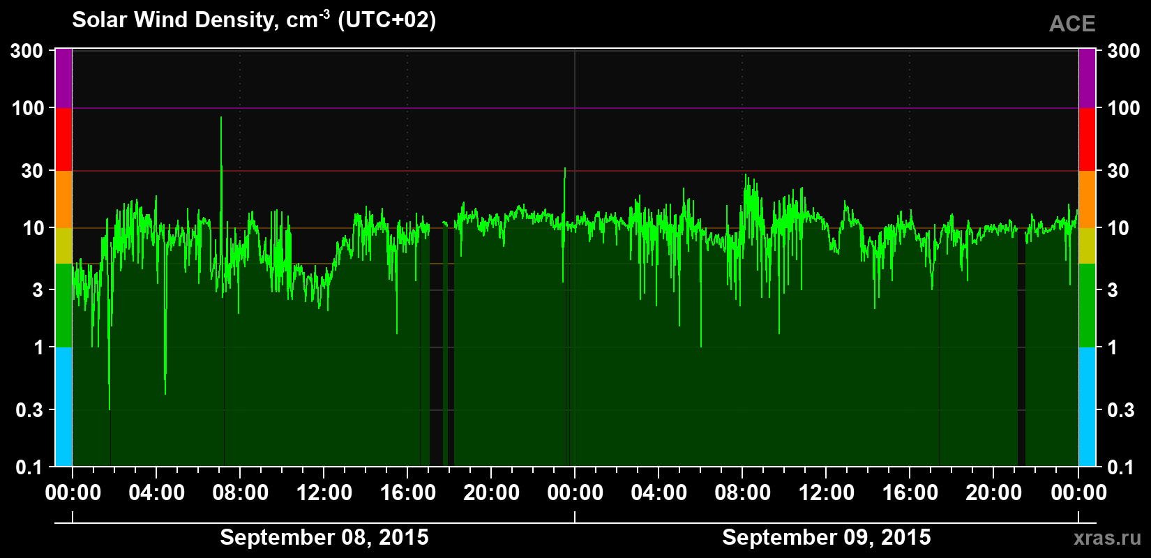 Solar wind density
