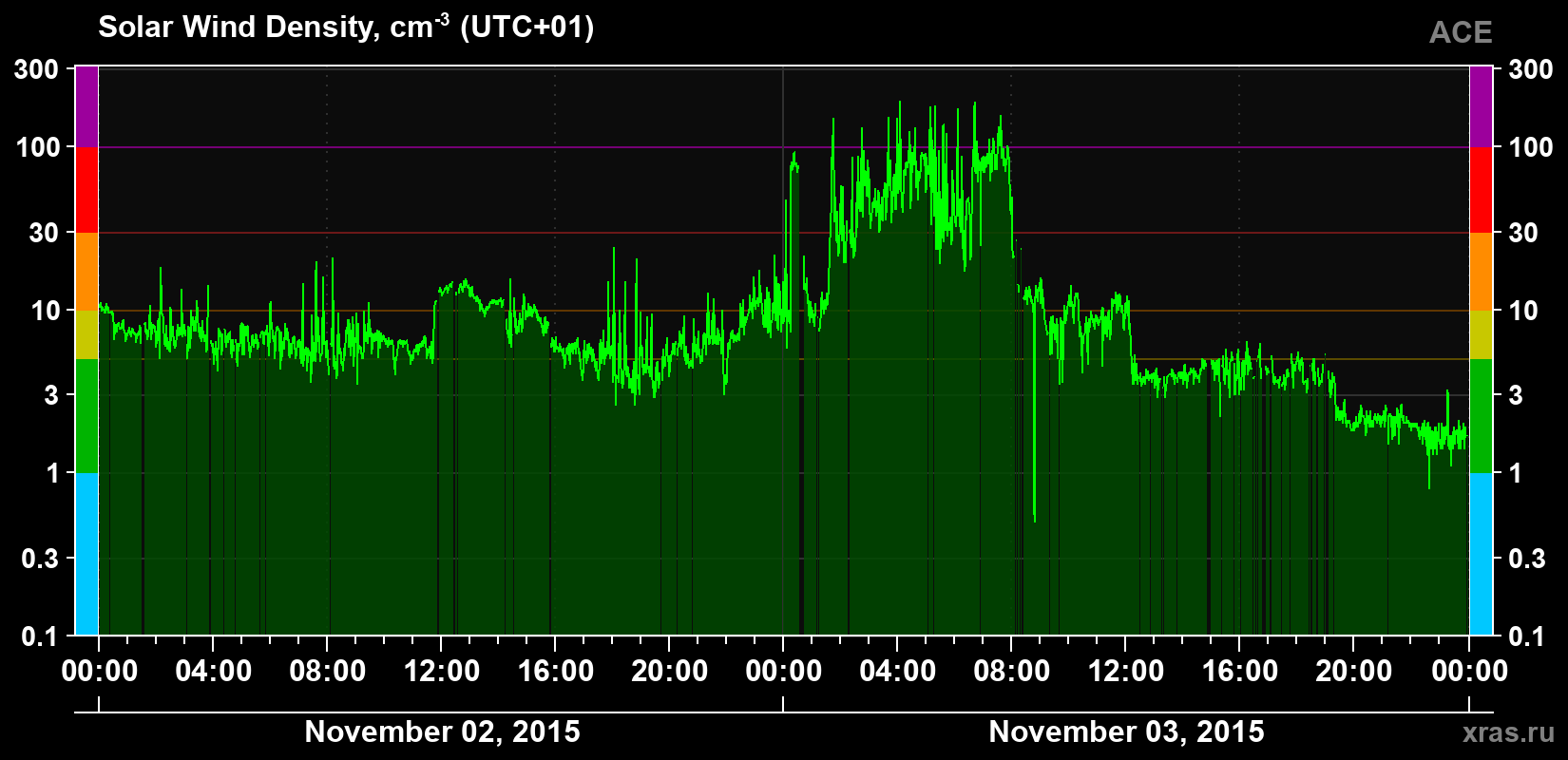 Solar wind density