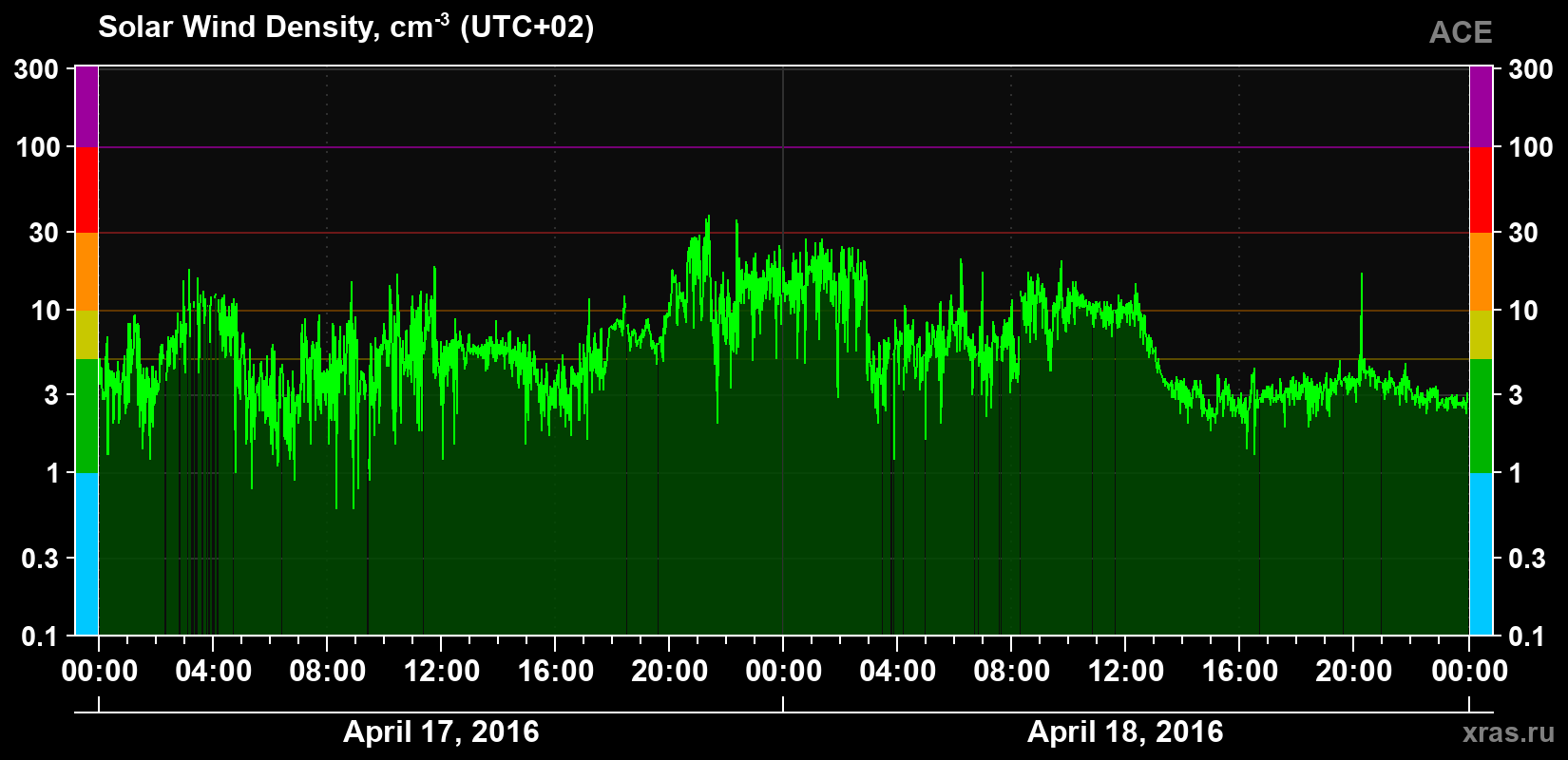 Solar wind density