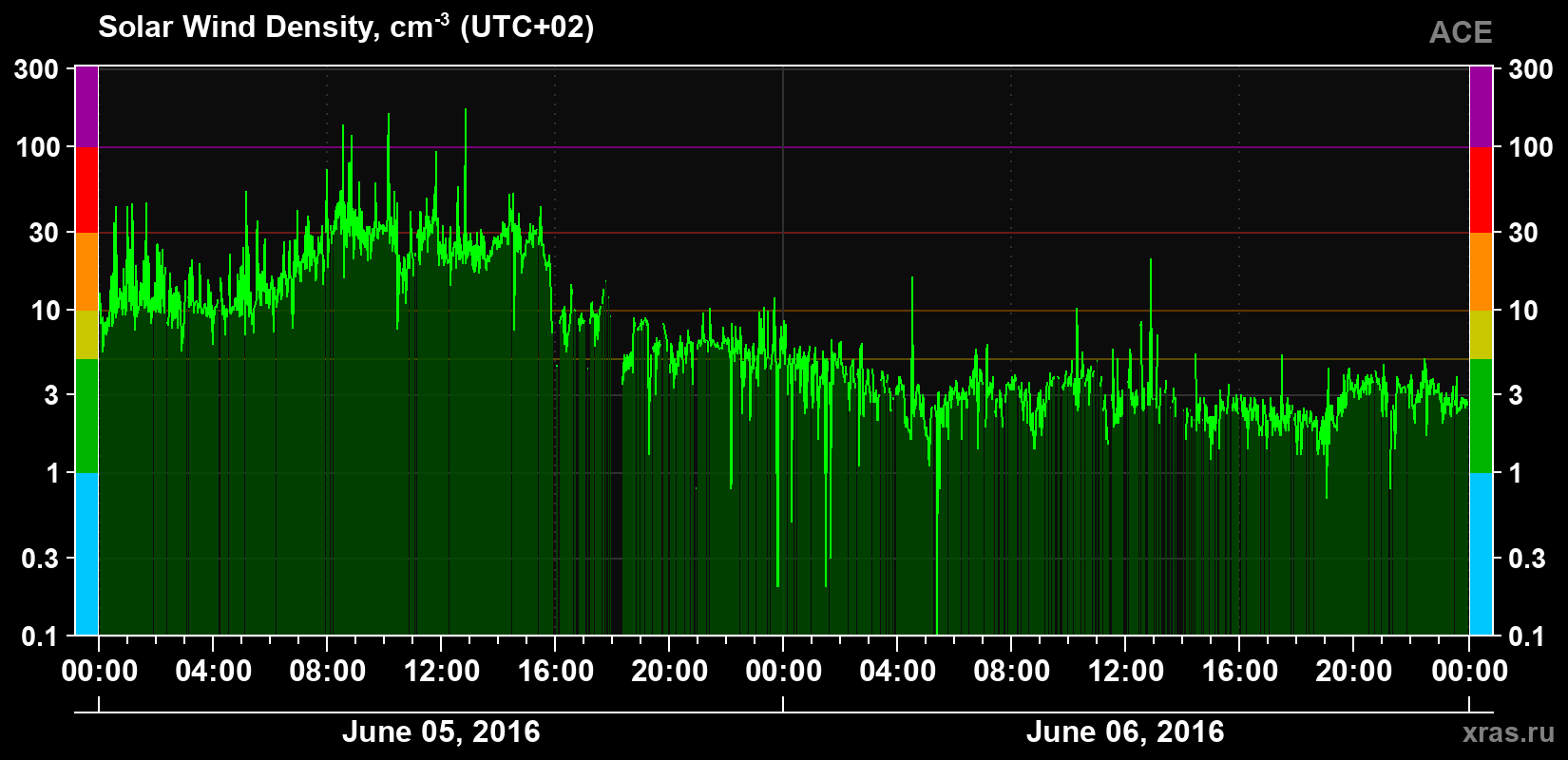 Solar wind density