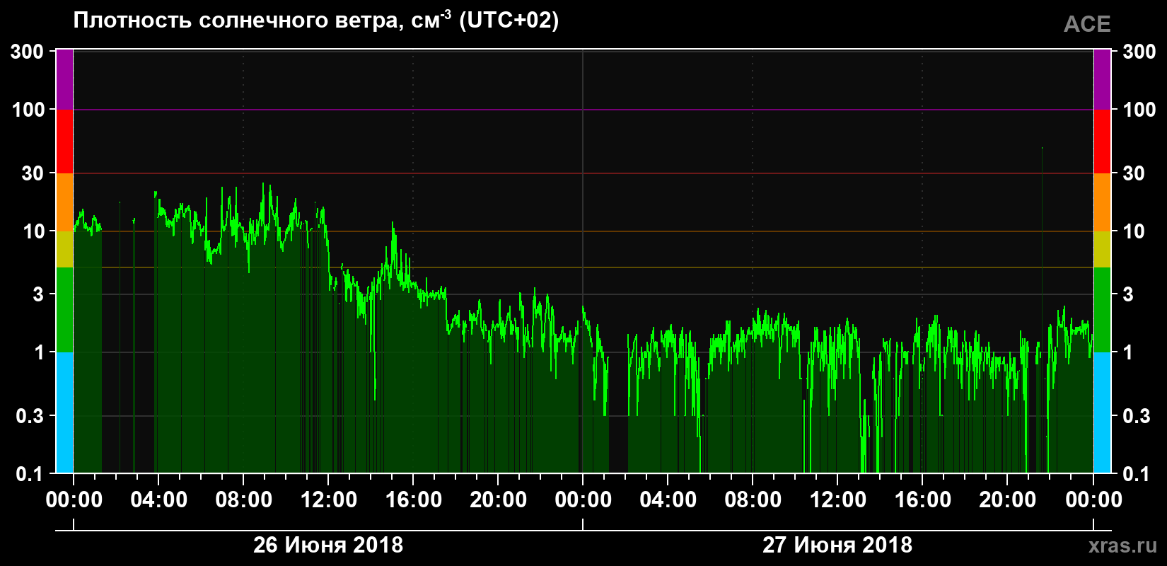 Плотность солнечного ветра