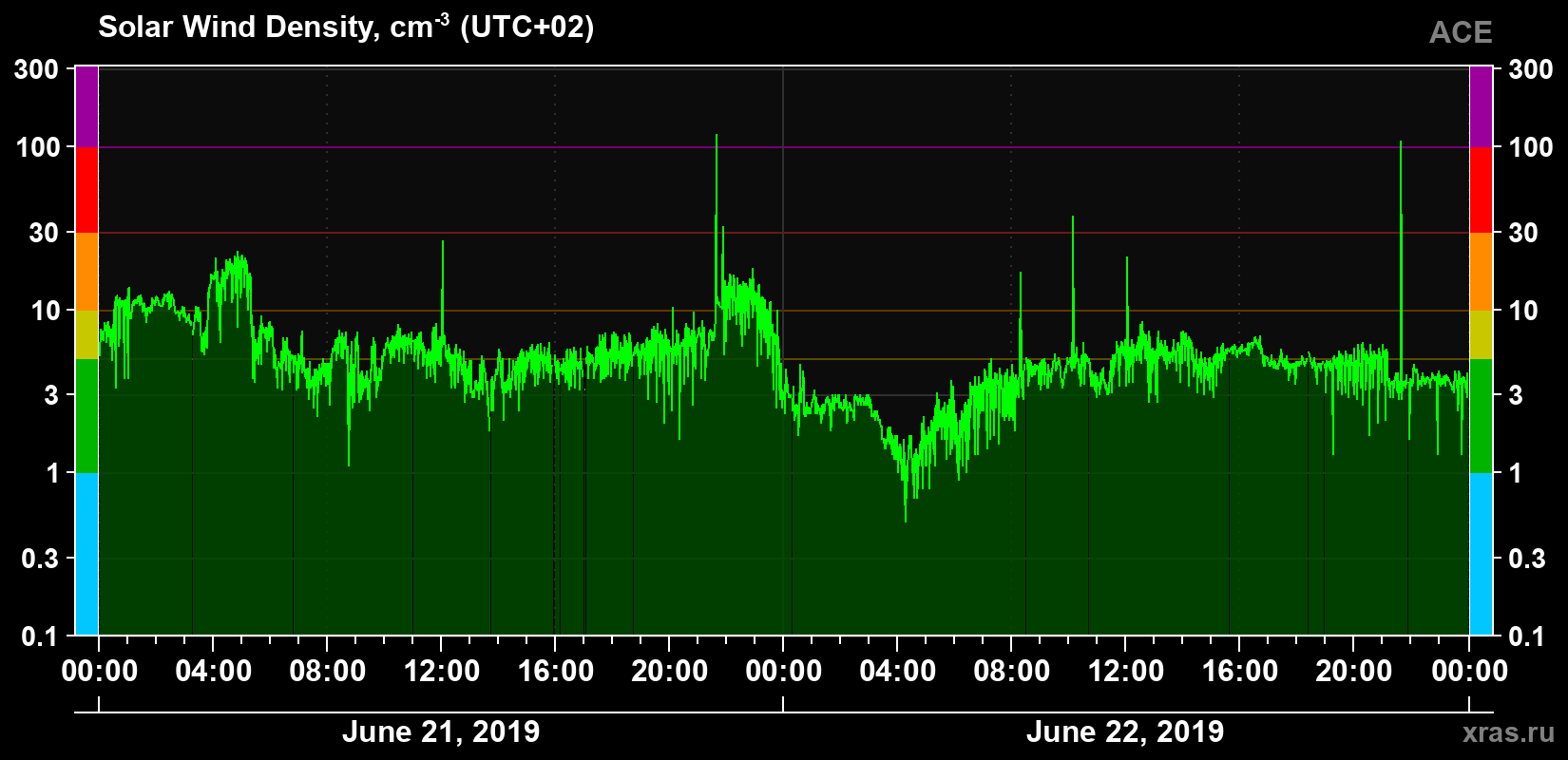 Solar wind density