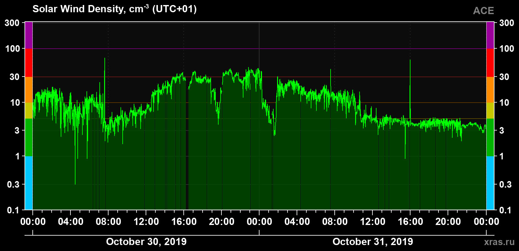 Solar wind density