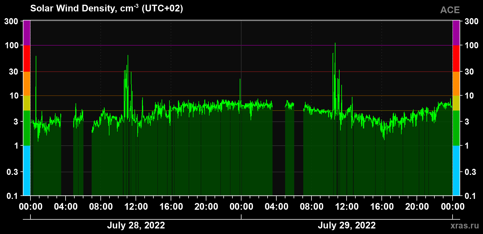 Solar wind density