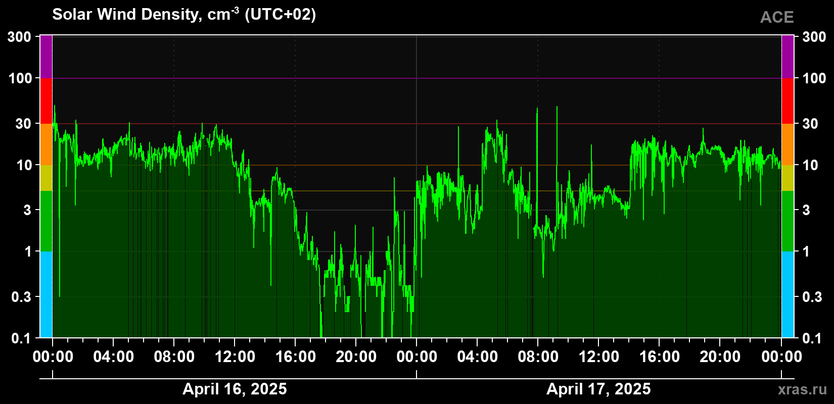 Solar wind density