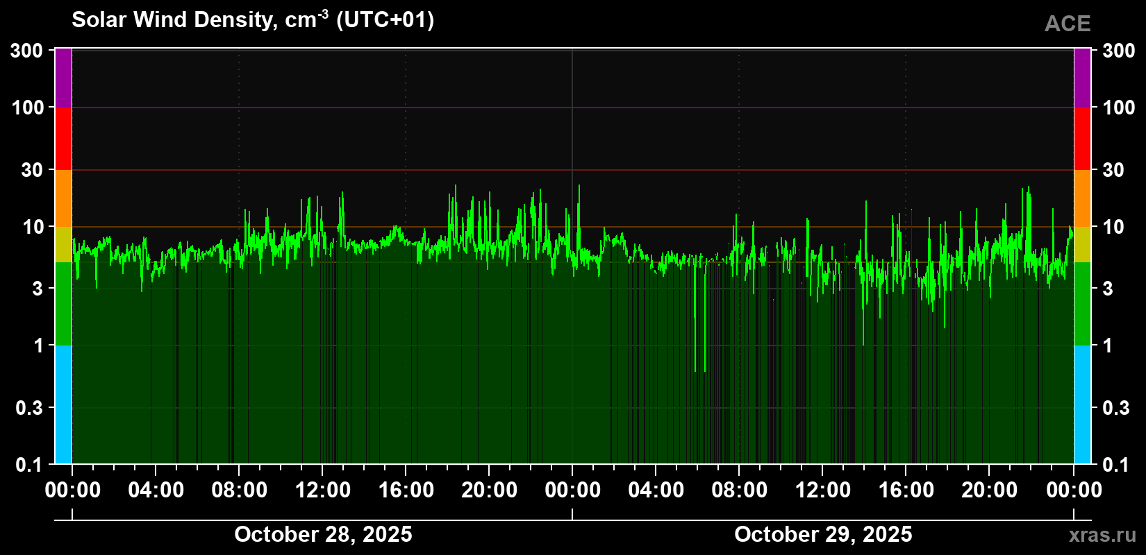 Solar wind density