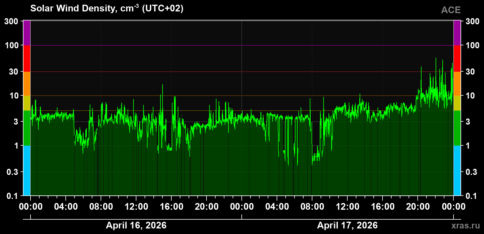 Solar wind density