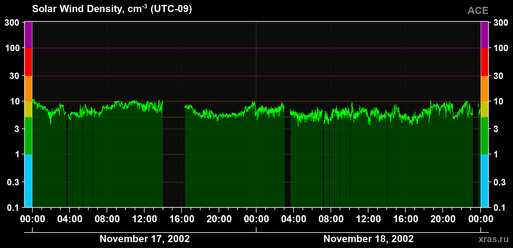 Solar wind density