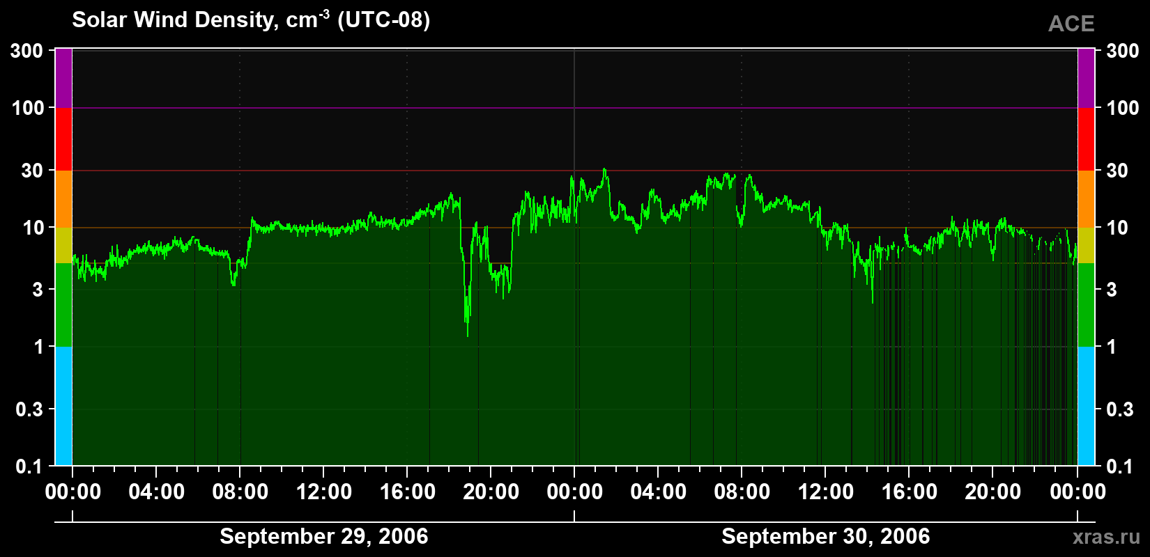 Solar wind density