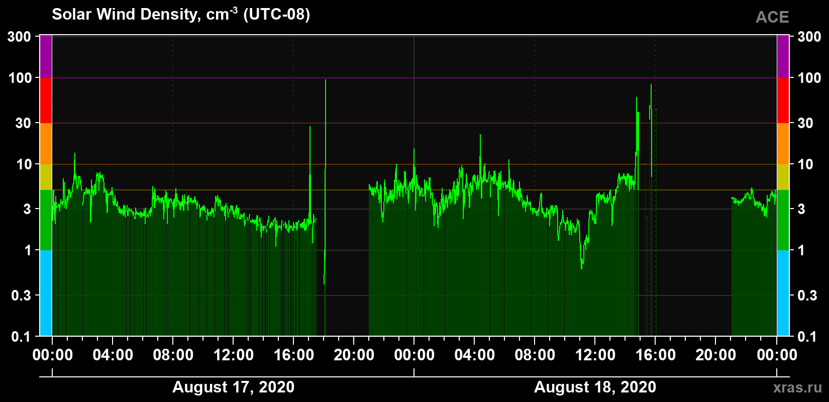 Solar wind density