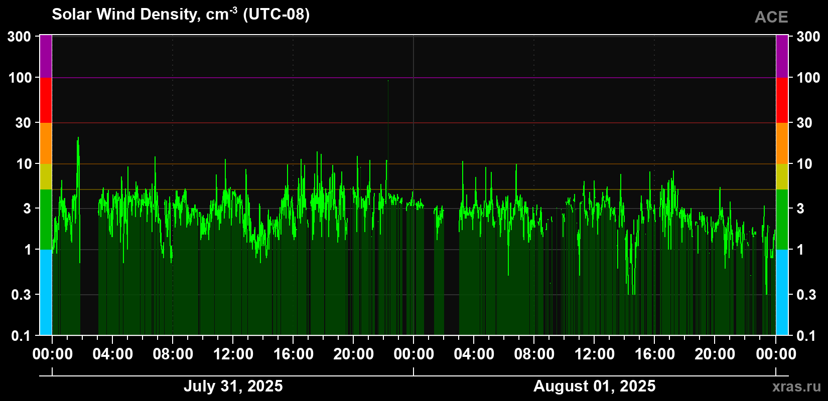 Solar wind density