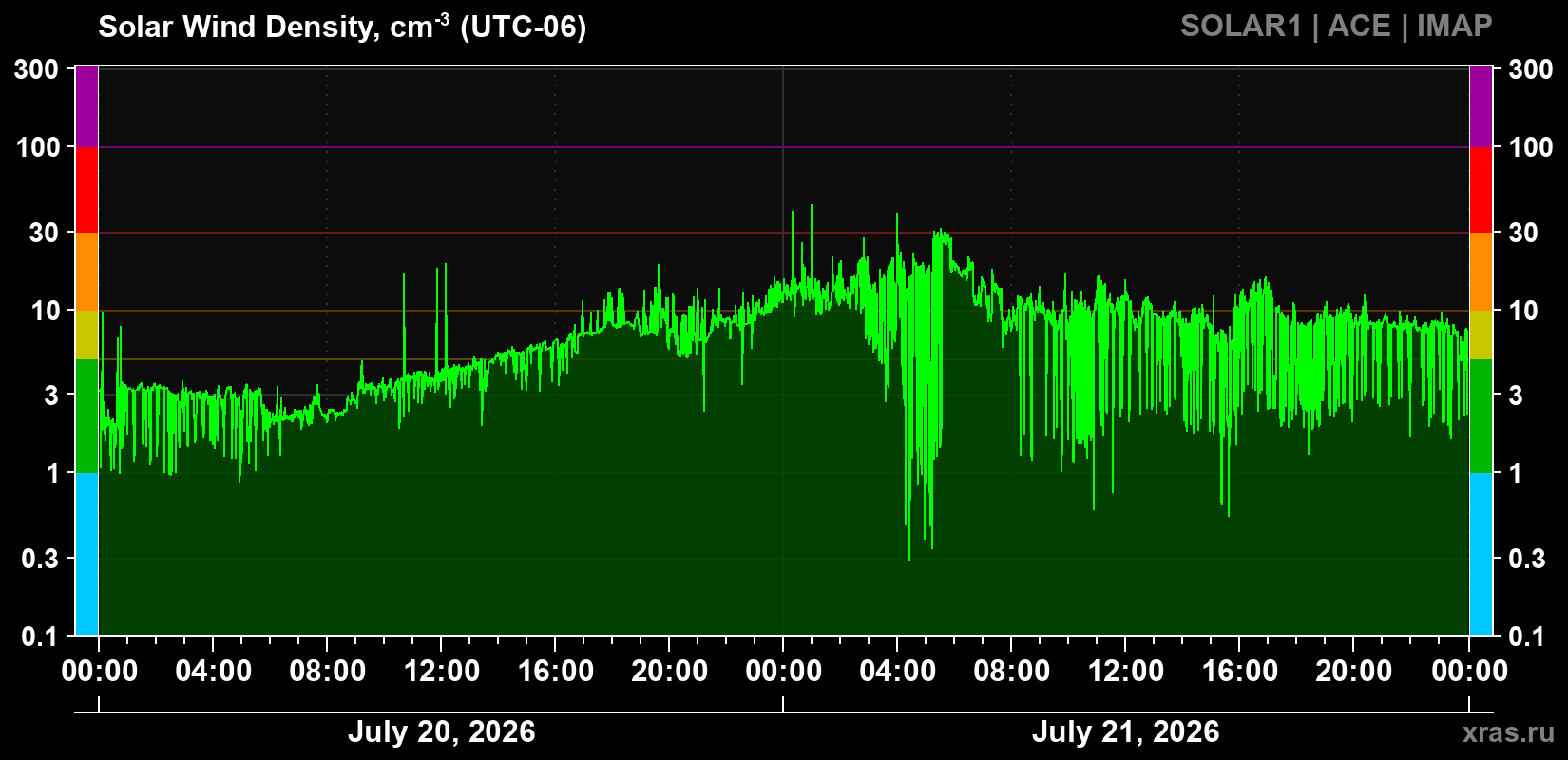 Solar wind density