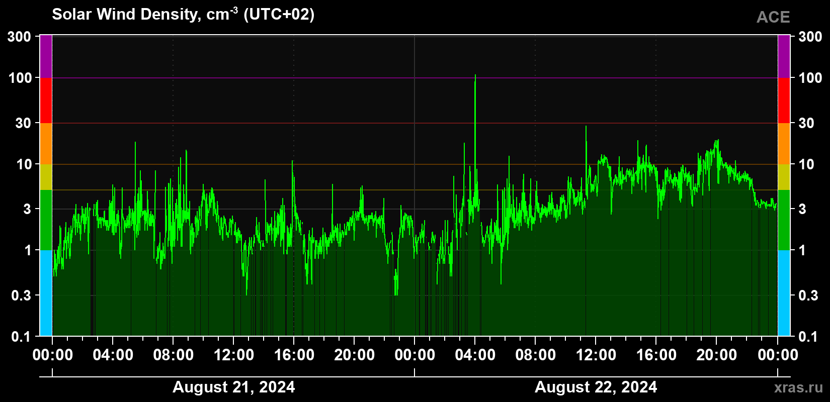 Solar wind density