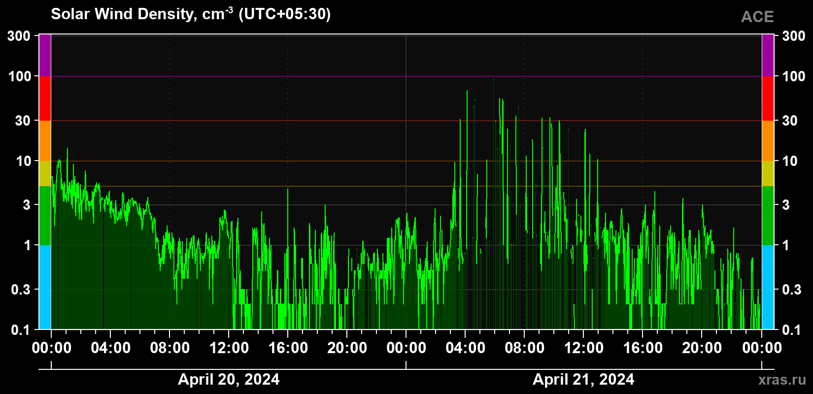 Solar wind density