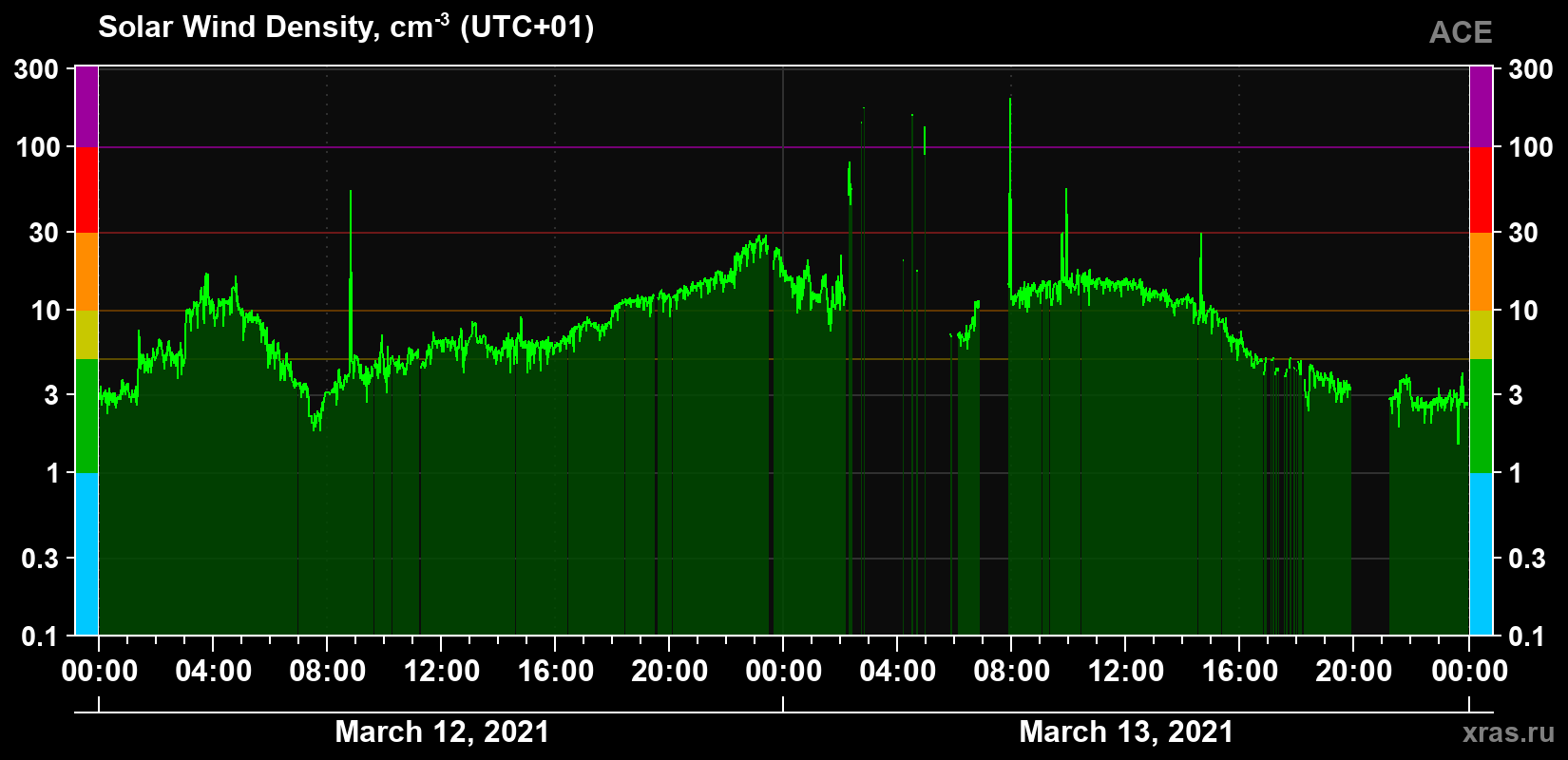 Solar wind density
