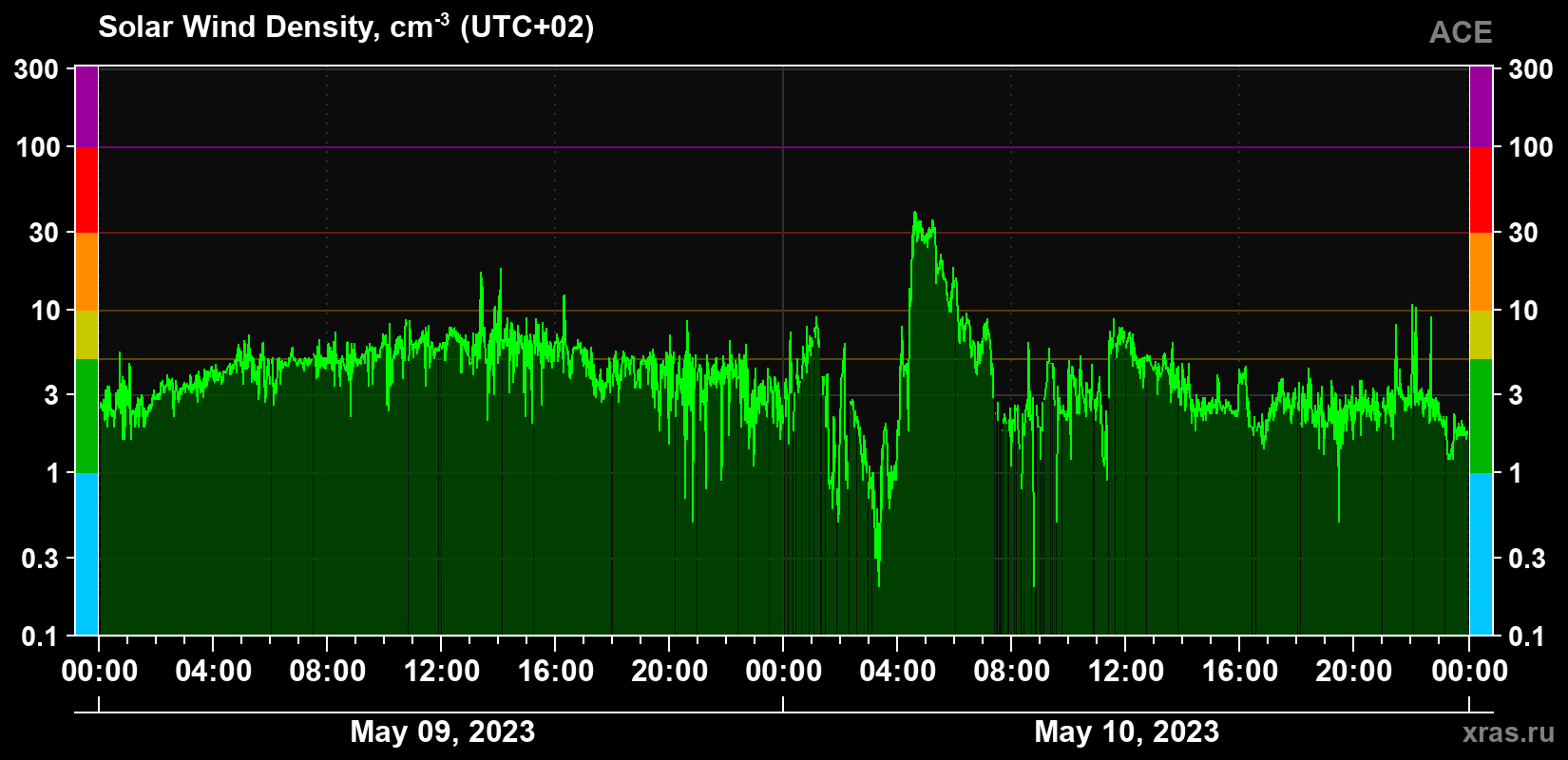 Solar wind density