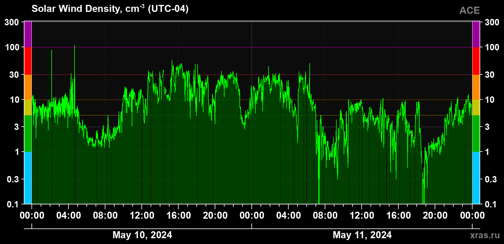 Solar wind density