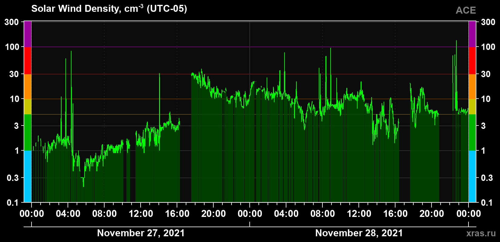 Solar wind density