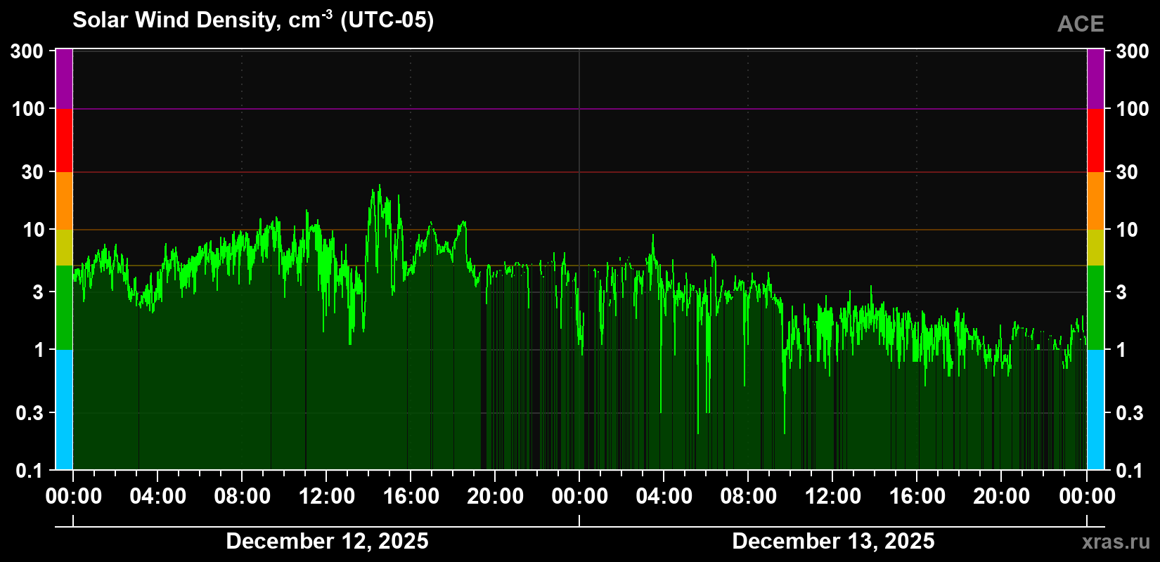 Solar wind density