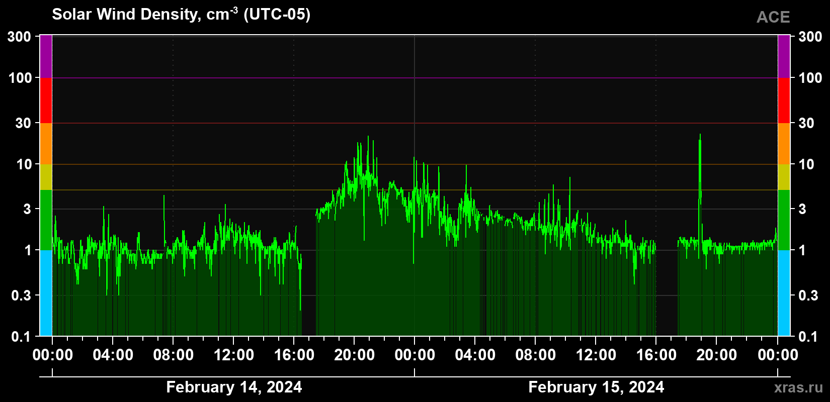 Solar wind density